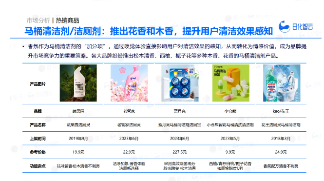 日化家清赛道打响“感官争夺战”pg电子首页新消费观察香氛破局(图3) 日化家清赛道打响“感官争夺战”pg电子首页新消费观察香氛破局(图3)